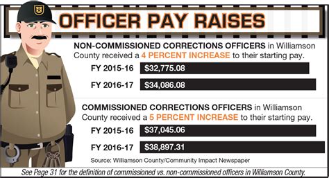 The average Correctional Sergeant salary in Virginia is 46,678 as of June 26, 2023, but the range typically falls between 41,565 and 51,801. . Wv corrections pay raise 2023